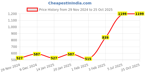 myntra.com Gini and Jony Cotton Print Top gini and jony Price History Graph from 29 Nov 2024 to 25 Oct 2025