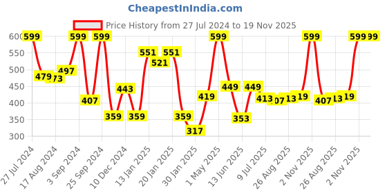 myntra.com Gini and Jony Cotton Top gini and jony Price History Graph from 27 Jul 2024 to 19 Nov 2025