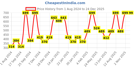 myntra.com Gini and Jony Cotton Top gini and jony Price History Graph from 1 Aug 2024 to 23 Dec 2025