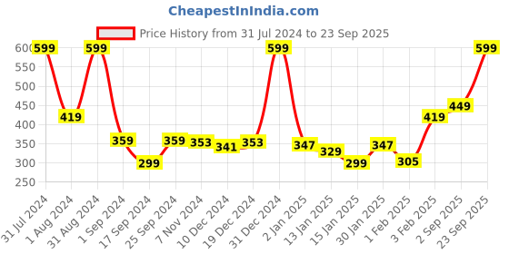 myntra.com Gini and Jony Cotton Top gini and jony Price History Graph from 31 Jul 2024 to 23 Sep 2025