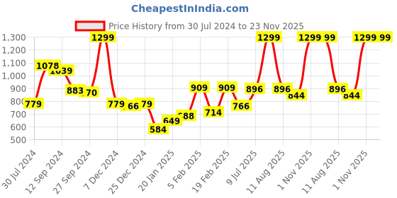 myntra.com Gini and Jony Cotton Top gini and jony Price History Graph from 30 Jul 2024 to 22 Nov 2025