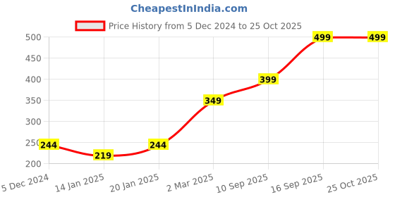 myntra.com Gini and Jony Cotton Top gini and jony Price History Graph from 5 Dec 2024 to 24 Oct 2025