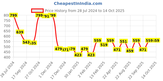 myntra.com Gini and Jony Cotton Top gini and jony Price History Graph from 28 Jul 2024 to 13 Oct 2025