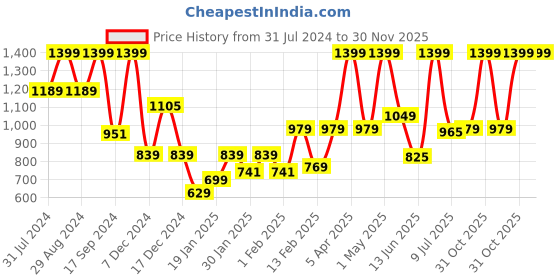 myntra.com Gini and Jony Cotton Top gini and jony Price History Graph from 31 Jul 2024 to 30 Nov 2025