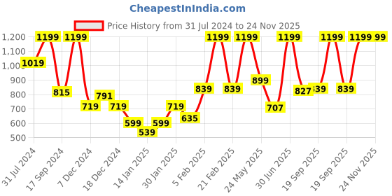 myntra.com Gini and Jony Cotton Top gini and jony Price History Graph from 31 Jul 2024 to 24 Nov 2025