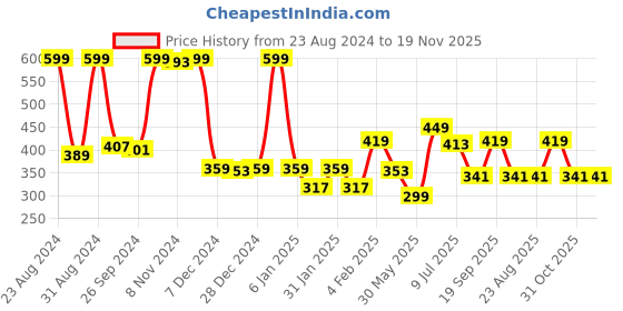 myntra.com Gini and Jony Cotton Top gini and jony Price History Graph from 23 Aug 2024 to 19 Nov 2025