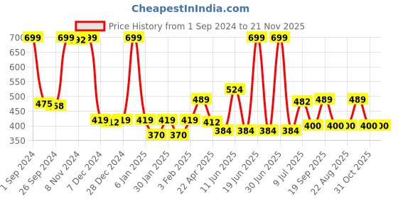 myntra.com Gini and Jony Cotton Top gini and jony Price History Graph from 1 Sep 2024 to 20 Nov 2025