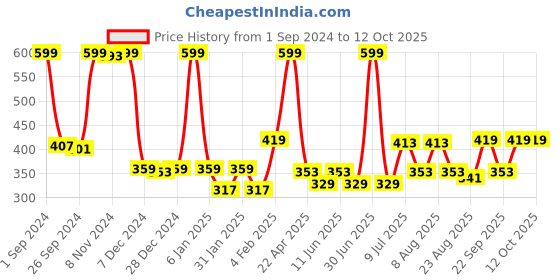 myntra.com Gini and Jony Cotton Top gini and jony Price History Graph from 1 Sep 2024 to 11 Oct 2025