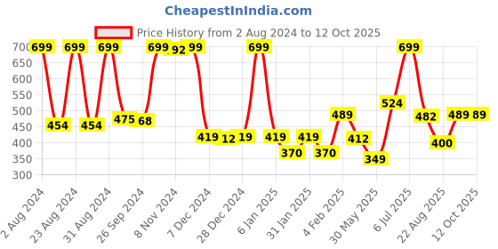 myntra.com Gini and Jony Cotton Top gini and jony Price History Graph from 2 Aug 2024 to 12 Oct 2025