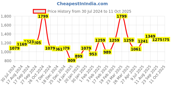 myntra.com Gini and Jony Denim A-Line Dress gini and jony Price History Graph from 30 Jul 2024 to 10 Oct 2025
