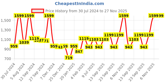 myntra.com Gini and Jony Denim A-Line Dress gini and jony Price History Graph from 30 Jul 2024 to 27 Nov 2025