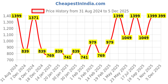myntra.com Gini and Jony Denim A-Line Dress gini and jony Price History Graph from 31 Aug 2024 to 3 Dec 2025