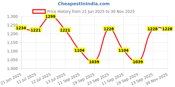 myntra.com Gini and Jony Denim A-Line Dress gini and jony Price History Graph from 21 Jun 2025 to 30 Nov 2025