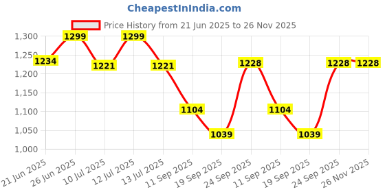 myntra.com Gini and Jony Denim A-Line Dress gini and jony Price History Graph from 21 Jun 2025 to 25 Nov 2025