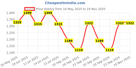 myntra.com Gini and Jony Denim Top gini and jony Price History Graph from 16 May 2025 to 19 Nov 2025