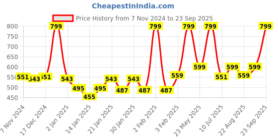 myntra.com Gini and Jony Embellished Cotton Crop Top gini and jony Price History Graph from 7 Nov 2024 to 23 Sep 2025