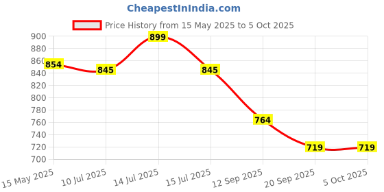 myntra.com Gini and Jony Embellished Cotton Crop Top gini and jony Price History Graph from 15 May 2025 to 4 Oct 2025