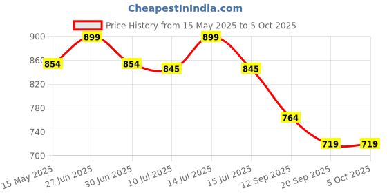 myntra.com Gini and Jony Embellished Cotton Crop Top gini and jony Price History Graph from 15 May 2025 to 4 Oct 2025