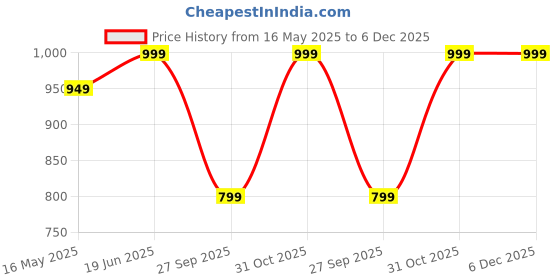 myntra.com Gini and Jony Embellished Cotton Crop Top gini and jony Price History Graph from 16 May 2025 to 6 Dec 2025