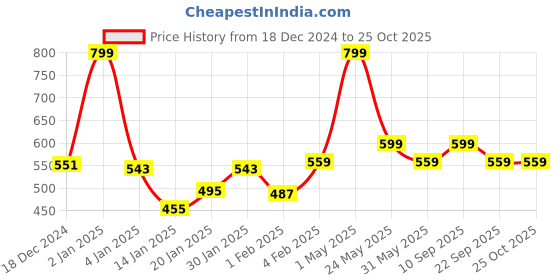 myntra.com Gini and Jony Embellished Cotton Top gini and jony Price History Graph from 18 Dec 2024 to 24 Oct 2025
