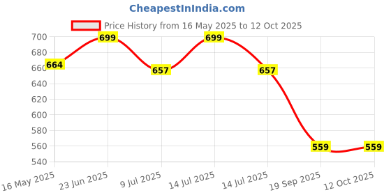 myntra.com Gini and Jony Embellished Cotton Top gini and jony Price History Graph from 16 May 2025 to 12 Oct 2025