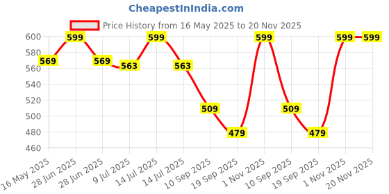 myntra.com Gini and Jony Embellished Cotton Top gini and jony Price History Graph from 16 May 2025 to 20 Nov 2025