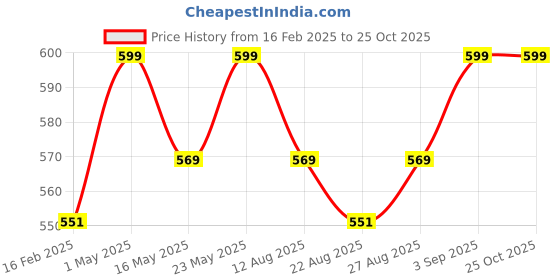 myntra.com Gini and Jony Embellished Print Cotton Crop Top gini and jony Price History Graph from 16 Feb 2025 to 25 Oct 2025