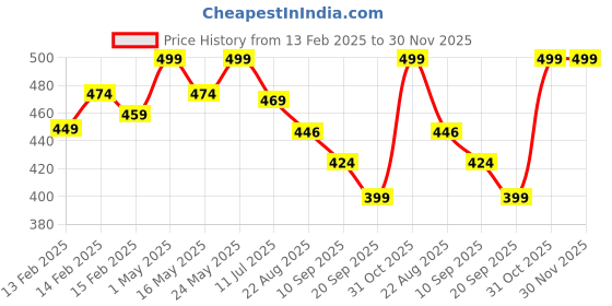myntra.com Gini and Jony Embellished Print Cotton Crop Top gini and jony Price History Graph from 13 Feb 2025 to 30 Nov 2025