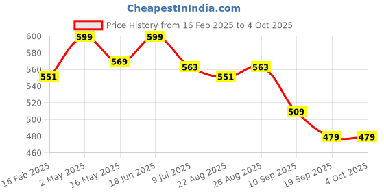 myntra.com Gini and Jony Embellished Print Cotton Crop Top gini and jony Price History Graph from 16 Feb 2025 to 4 Oct 2025