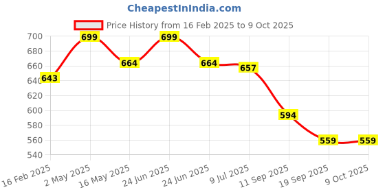 myntra.com Gini and Jony Embellished Print Cotton Crop Top gini and jony Price History Graph from 16 Feb 2025 to 4 Oct 2025