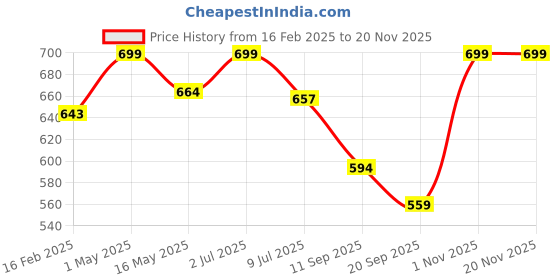 myntra.com Gini and Jony Embellished Print Cotton Crop Top gini and jony Price History Graph from 16 Feb 2025 to 19 Nov 2025