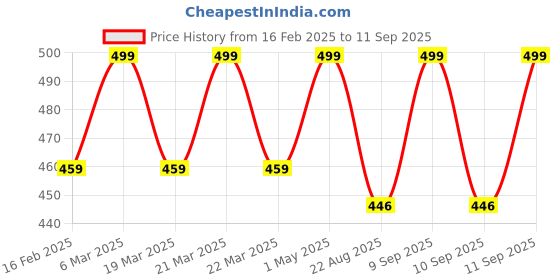myntra.com Gini and Jony Embellished Print Cotton Crop Top gini and jony Price History Graph from 16 Feb 2025 to 11 Sep 2025