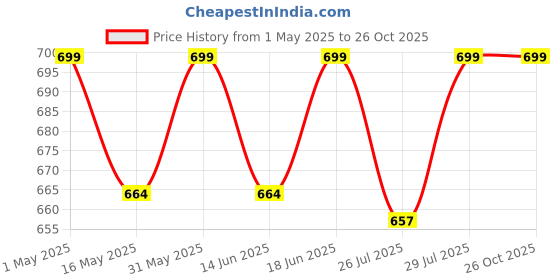 myntra.com Gini and Jony Embellished Print Cotton Crop Top gini and jony Price History Graph from 1 May 2025 to 26 Oct 2025