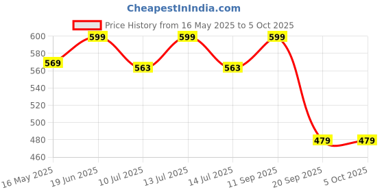 myntra.com Gini and Jony Embellished Print Cotton Top gini and jony Price History Graph from 16 May 2025 to 4 Oct 2025