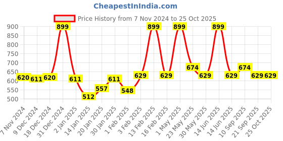 myntra.com Gini and Jony Embellished Ruffles Cotton Top gini and jony Price History Graph from 7 Nov 2024 to 24 Oct 2025