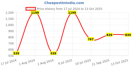 myntra.com Gini and Jony Embellished Sequinned Tie Ups Detail Top gini and jony Price History Graph from 17 Jul 2024 to 13 Oct 2025