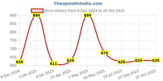 myntra.com Gini and Jony Embroidered Cotton Top gini and jony Price History Graph from 9 Dec 2024 to 24 Oct 2025