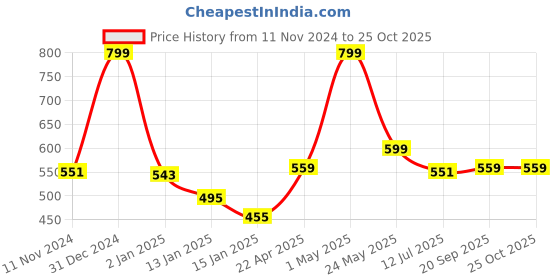 myntra.com Gini and Jony Embroidered Cotton Top gini and jony Price History Graph from 11 Nov 2024 to 24 Oct 2025