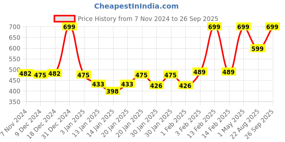 myntra.com Gini and Jony Embroidered Ruffles Cotton Top gini and jony Price History Graph from 7 Nov 2024 to 26 Sep 2025