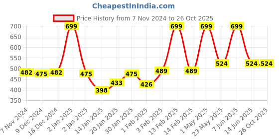 myntra.com Gini and Jony Floral Embellished Cotton Top gini and jony Price History Graph from 7 Nov 2024 to 24 Oct 2025