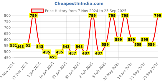 myntra.com Gini and Jony Floral Embellished Flutter Sleeve Cotton Top gini and jony Price History Graph from 7 Nov 2024 to 23 Sep 2025