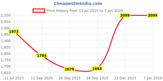myntra.com Gini and Jony Floral Embroidered Denim A-Line Mini Dress gini and jony Price History Graph from 11 Jul 2025 to 3 Jan 2026