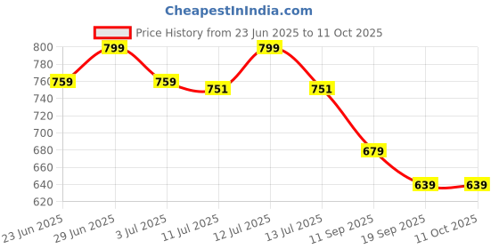 myntra.com Gini and Jony Floral Embroidered Flutter Sleeve Cotton Blouson Crop Top gini and jony Price History Graph from 23 Jun 2025 to 10 Oct 2025