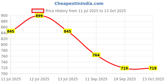 myntra.com Gini and Jony Floral Embroidered Flutter Sleeve Cotton Crop Top gini and jony Price History Graph from 11 Jul 2025 to 12 Oct 2025
