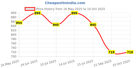 myntra.com Gini and Jony Floral Print Applique Cotton Crop Top gini and jony Price History Graph from 16 May 2025 to 9 Oct 2025