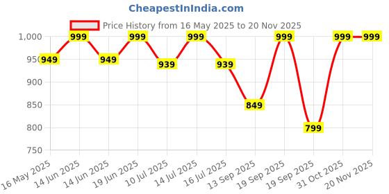 myntra.com Gini and Jony Floral Print Applique Cotton Crop Top gini and jony Price History Graph from 16 May 2025 to 18 Nov 2025