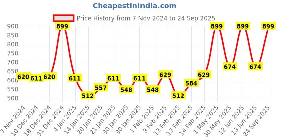 myntra.com Gini and Jony Floral Print Applique Cotton Top gini and jony Price History Graph from 7 Nov 2024 to 24 Sep 2025