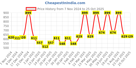 myntra.com Gini and Jony Floral Print Bell Sleeve Cotton Chiffon Top gini and jony Price History Graph from 7 Nov 2024 to 24 Oct 2025