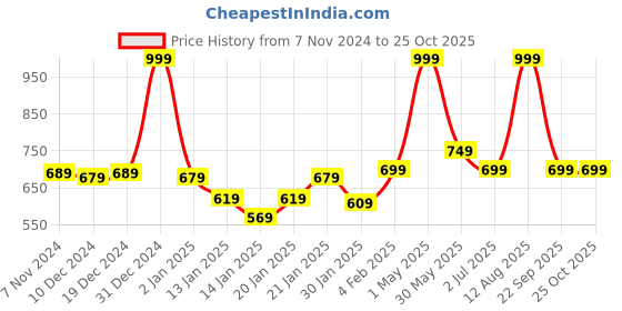 myntra.com Gini and Jony Floral Print Bishop Sleeves Ruffles Cotton Chiffon Top gini and jony Price History Graph from 7 Nov 2024 to 24 Oct 2025
