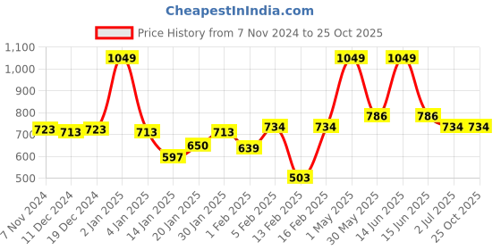 myntra.com Gini and Jony Floral Print Bishop Sleeves Ruffles Cotton Chiffon Top gini and jony Price History Graph from 7 Nov 2024 to 25 Oct 2025